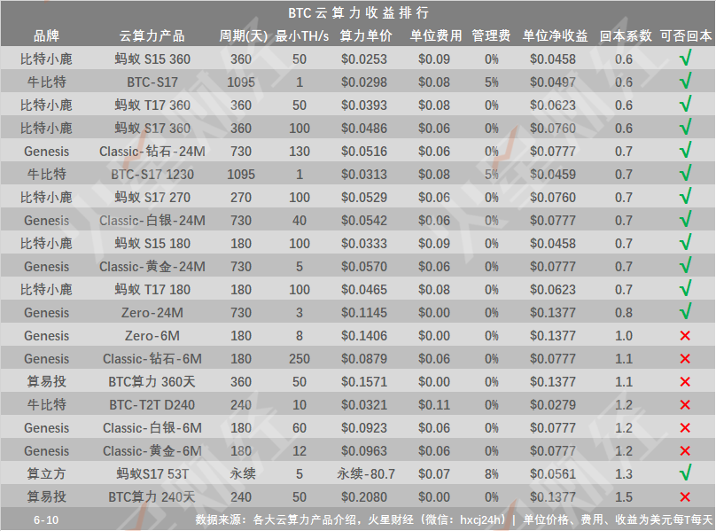 BTC回落8000美元，三大矿池算力略有下降；云算力部分可回本，12款矿机触及关机价