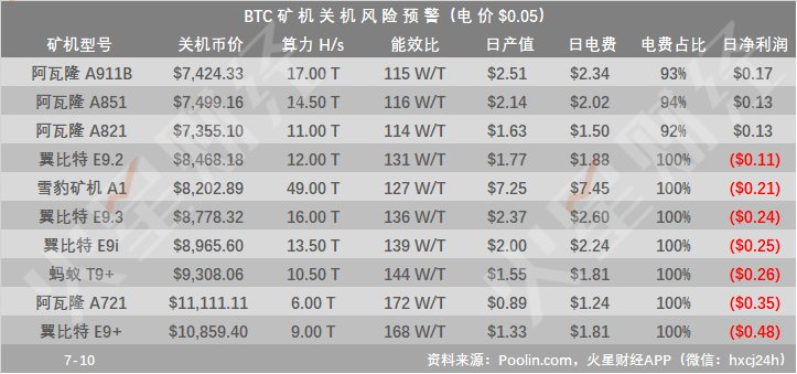 BTC回落8000美元，三大矿池算力略有下降；云算力部分可回本，12款矿机触及关机价