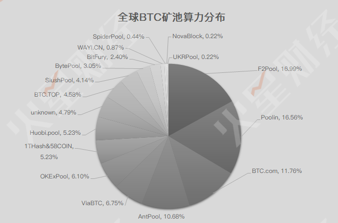 BTC回落8000美元，三大矿池算力略有下降；云算力部分可回本，12款矿机触及关机价