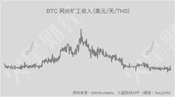 BTC回落8000美元，三大矿池算力略有下降；云算力部分可回本，12款矿机触及关机价