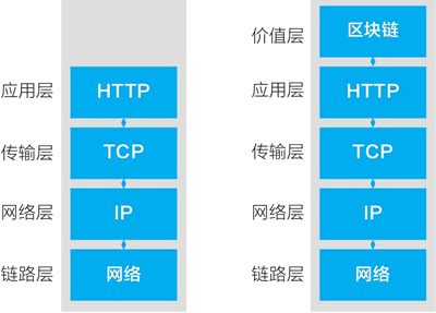 区块链应用，剥开外在，是信息、价值、智能合约的组合