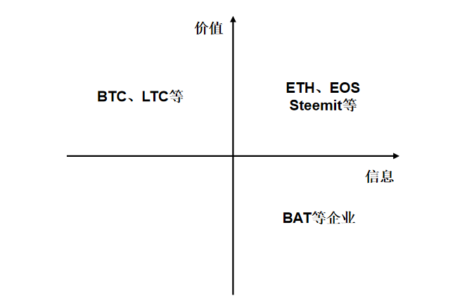 区块链应用，剥开外在，是信息、价值、智能合约的组合