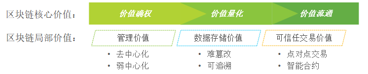 区块链应用，剥开外在，是信息、价值、智能合约的组合