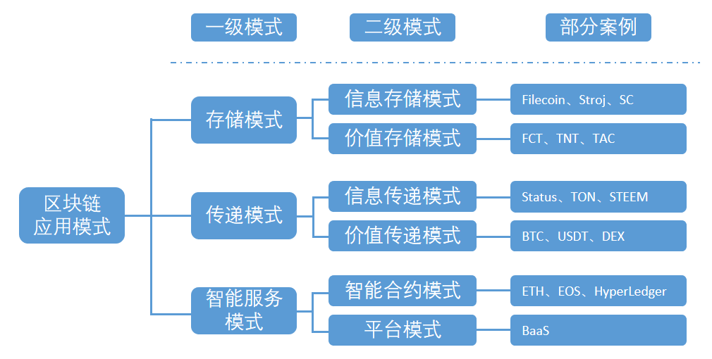 区块链应用，剥开外在，是信息、价值、智能合约的组合