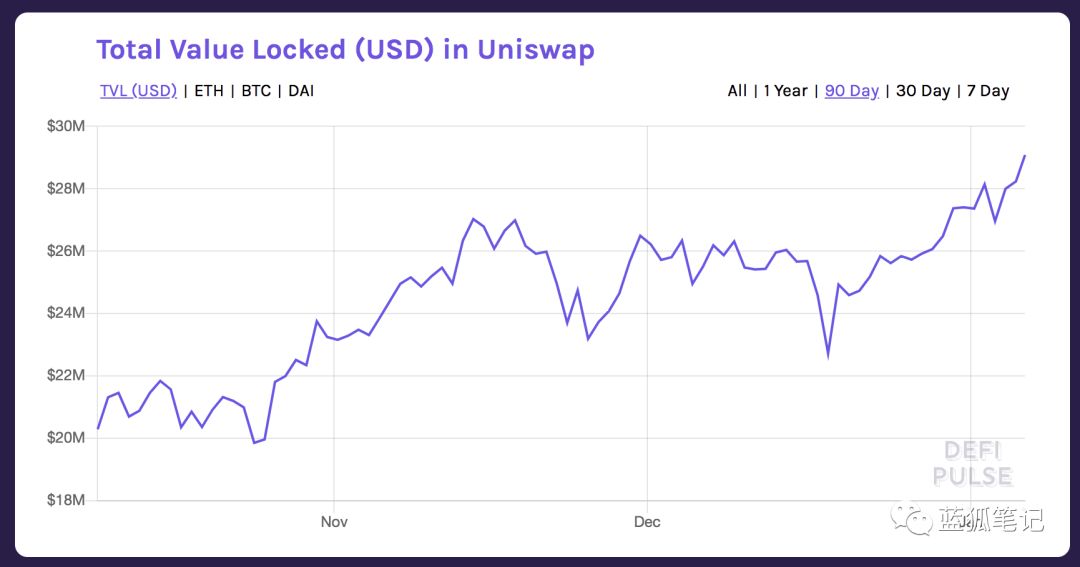 一文读懂这个没有发行代币的项目——Uniswap