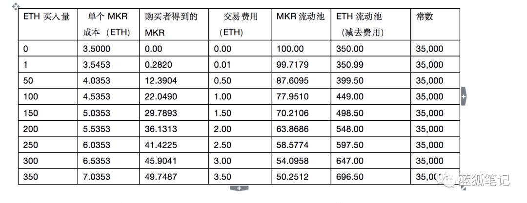 一文读懂这个没有发行代币的项目——Uniswap