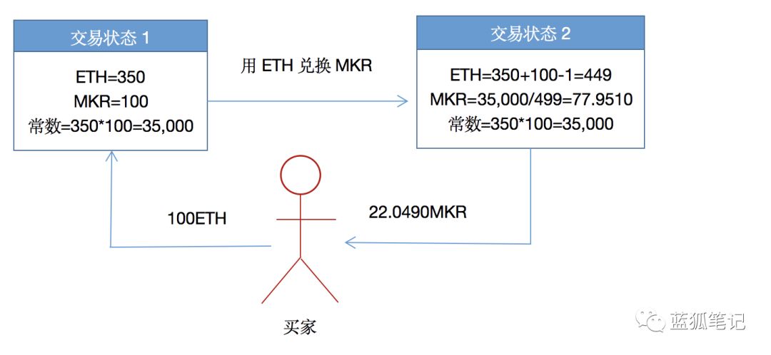 一文读懂这个没有发行代币的项目——Uniswap