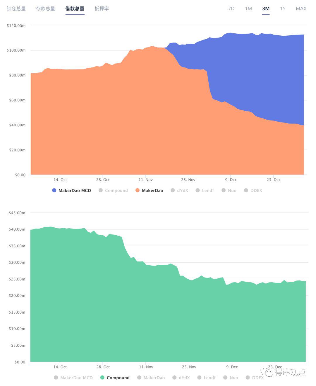 DeFi迷局：MakerDAO稳居榜首，老二位置谁主沉浮？