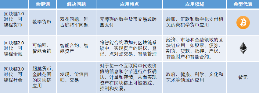 从区块链的3个时代，看未来发展趋势，脉络清晰可见