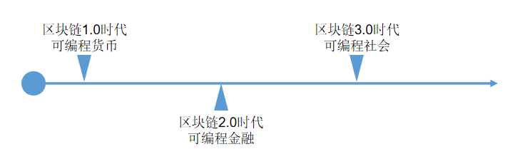 从区块链的3个时代，看未来发展趋势，脉络清晰可见