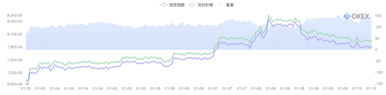 《合约星期五》OKEx季度合约周报：川普开年波斯首秀，$8000BTC上下求索