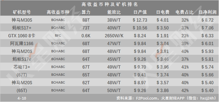 矿工单位收益反弹至0.1580美元，BCH挖矿收益居首，日净利润最高近9美元