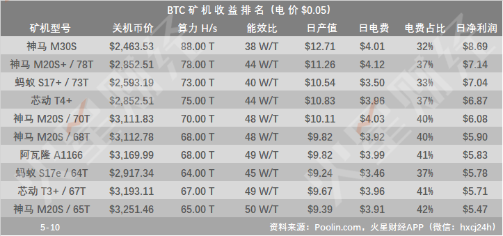 矿工单位收益反弹至0.1580美元，BCH挖矿收益居首，日净利润最高近9美元