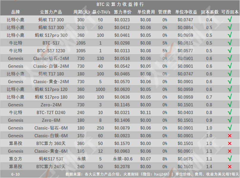 矿工单位收益反弹至0.1580美元，BCH挖矿收益居首，日净利润最高近9美元