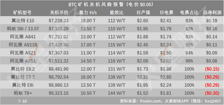 矿工单位收益反弹至0.1580美元，BCH挖矿收益居首，日净利润最高近9美元