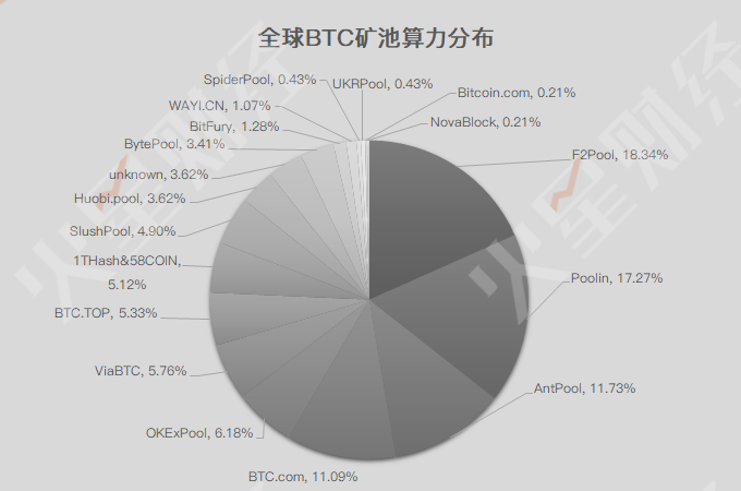 矿工单位收益反弹至0.1580美元，BCH挖矿收益居首，日净利润最高近9美元