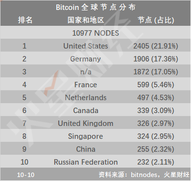 矿工单位收益反弹至0.1580美元，BCH挖矿收益居首，日净利润最高近9美元