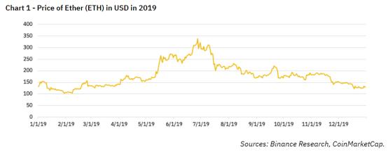 今日推荐 | 币安研究院： 2019 DeFi 的发展状况及展望