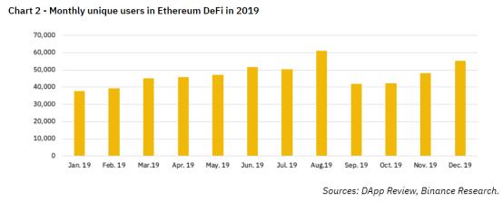 今日推荐 | 币安研究院： 2019 DeFi 的发展状况及展望