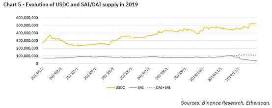 今日推荐 | 币安研究院： 2019 DeFi 的发展状况及展望