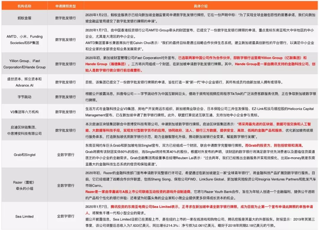 新加坡数字银行牌照争夺战：蚂蚁、小米、腾讯、头条等21家，谁能取胜？