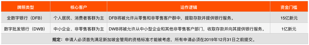 新加坡数字银行牌照争夺战：蚂蚁、小米、腾讯、头条等21家，谁能取胜？