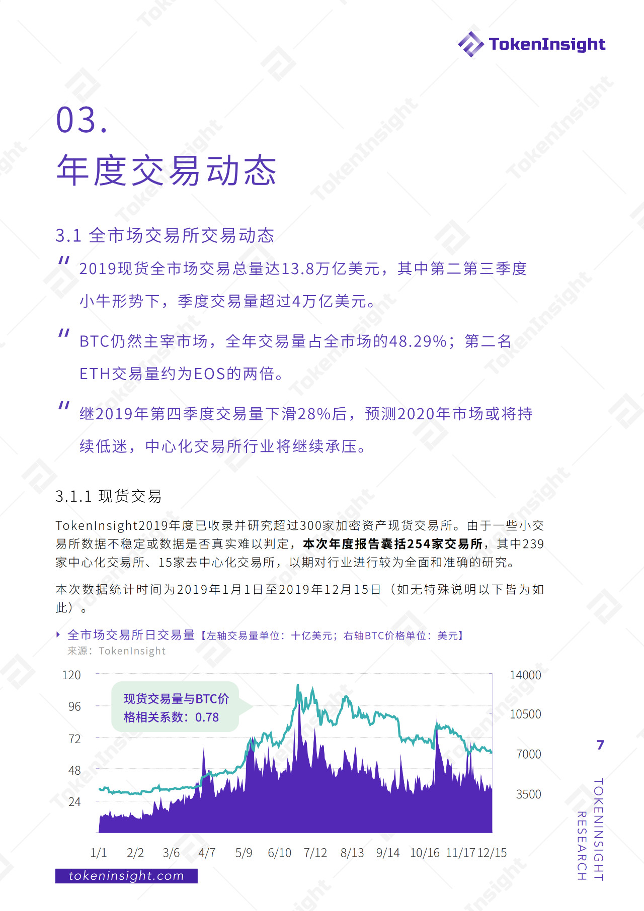 今日推荐 | 2019现货交易所研究报告：全球总交易量13.8万亿美元，BTC占比48.29%