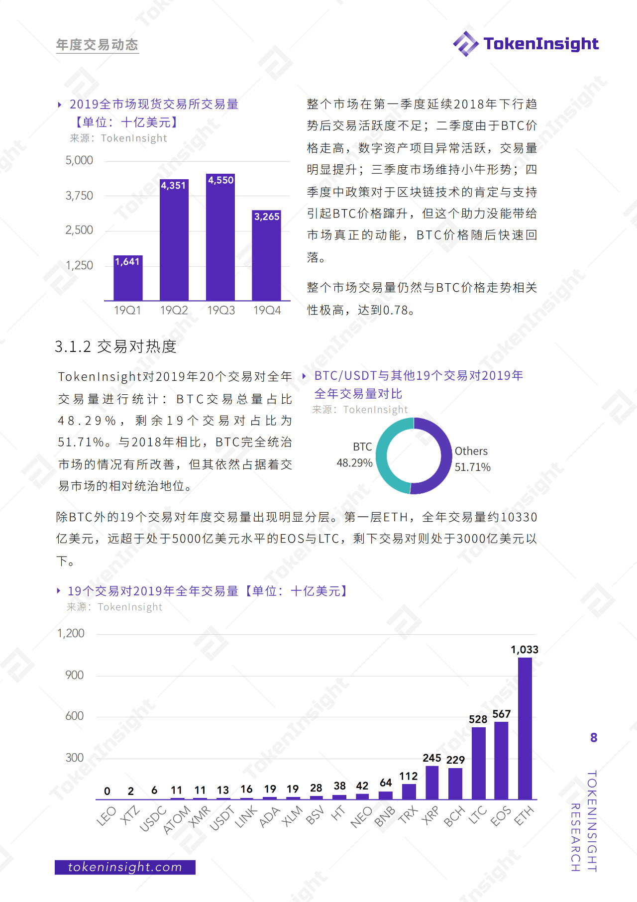 今日推荐 | 2019现货交易所研究报告：全球总交易量13.8万亿美元，BTC占比48.29%