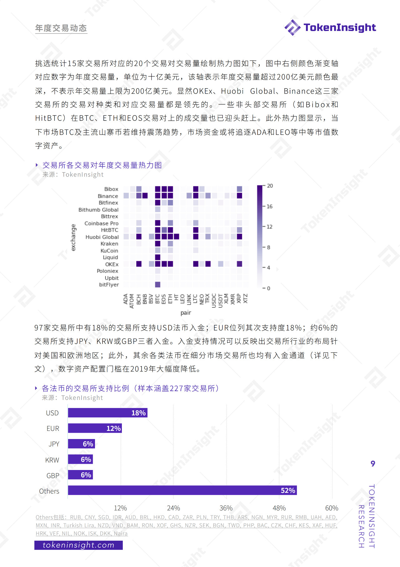 今日推荐 | 2019现货交易所研究报告：全球总交易量13.8万亿美元，BTC占比48.29%