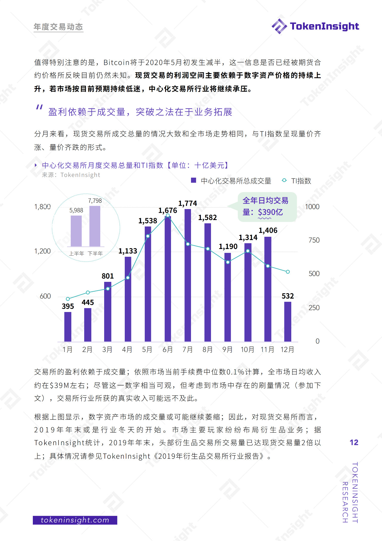 今日推荐 | 2019现货交易所研究报告：全球总交易量13.8万亿美元，BTC占比48.29%