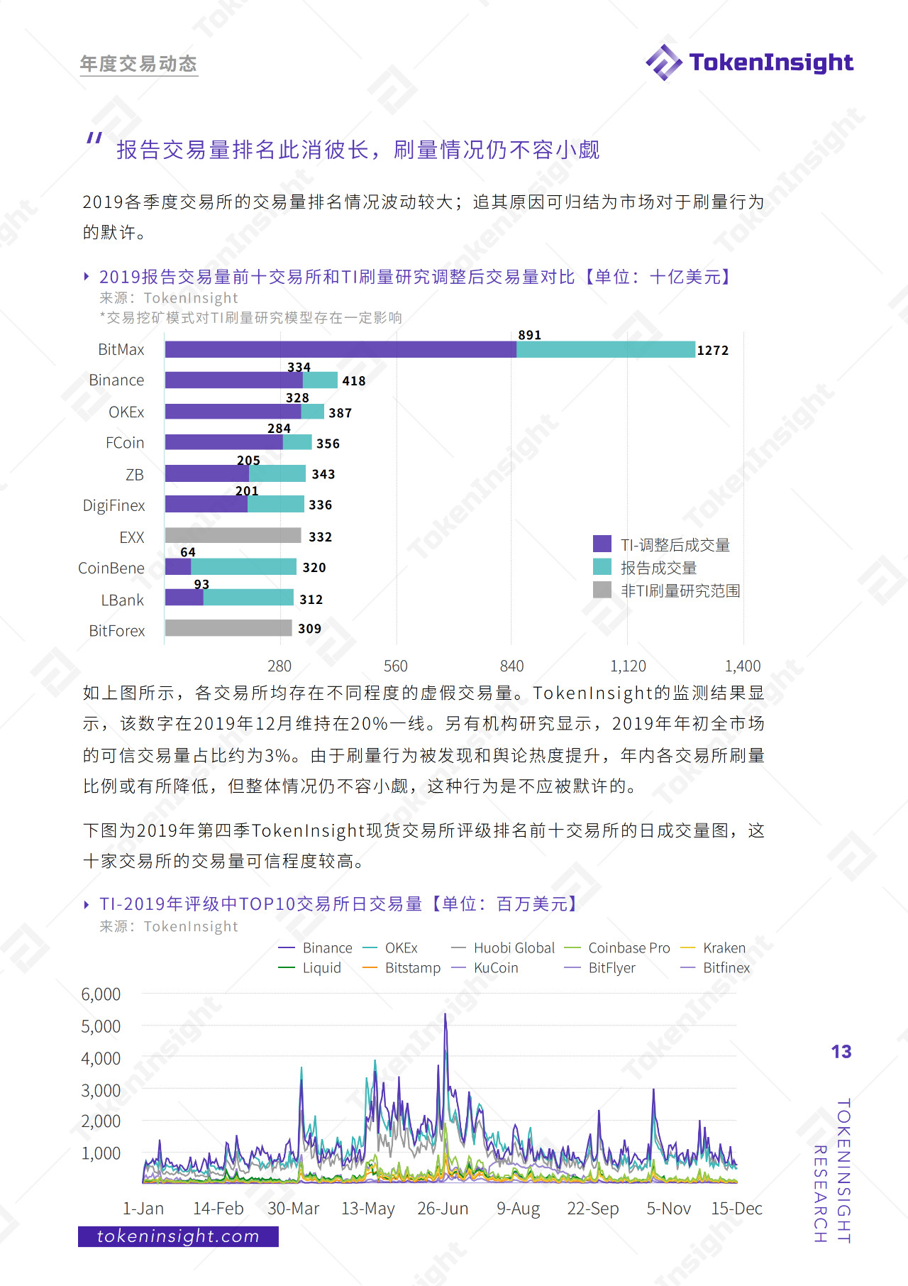 今日推荐 | 2019现货交易所研究报告：全球总交易量13.8万亿美元，BTC占比48.29%