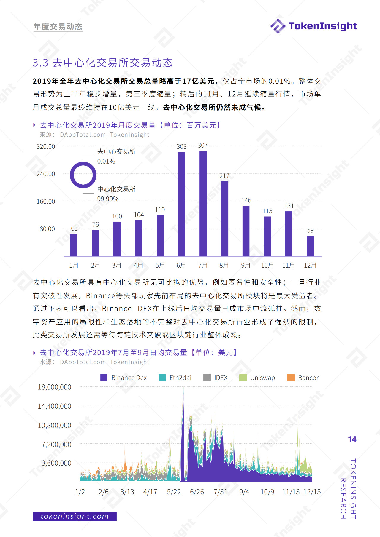 今日推荐 | 2019现货交易所研究报告：全球总交易量13.8万亿美元，BTC占比48.29%