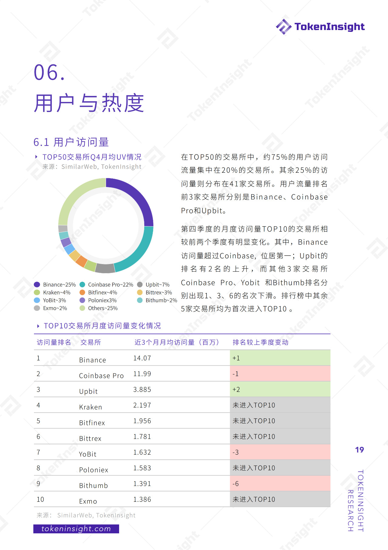 今日推荐 | 2019现货交易所研究报告：全球总交易量13.8万亿美元，BTC占比48.29%