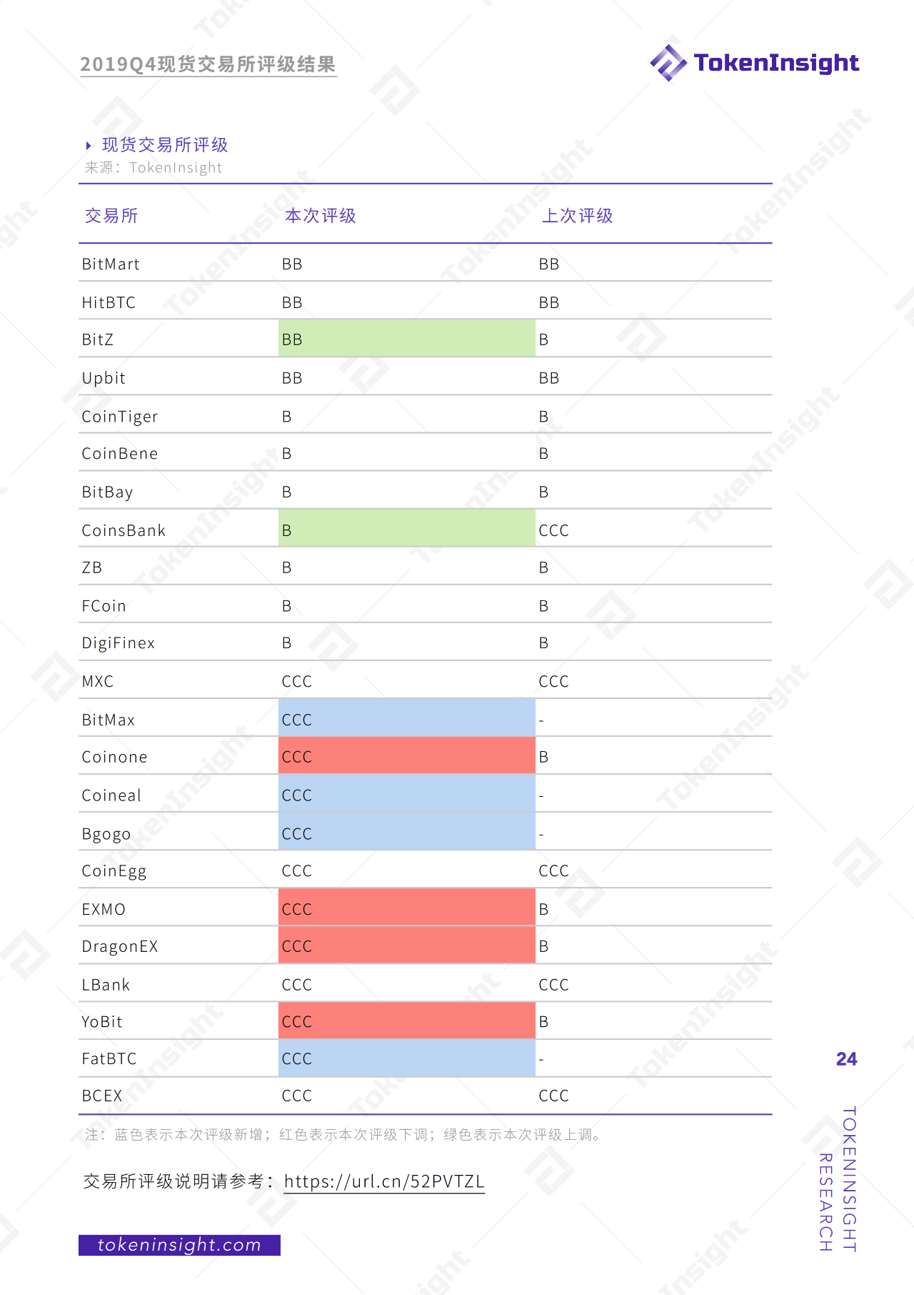 今日推荐 | 2019现货交易所研究报告：全球总交易量13.8万亿美元，BTC占比48.29%