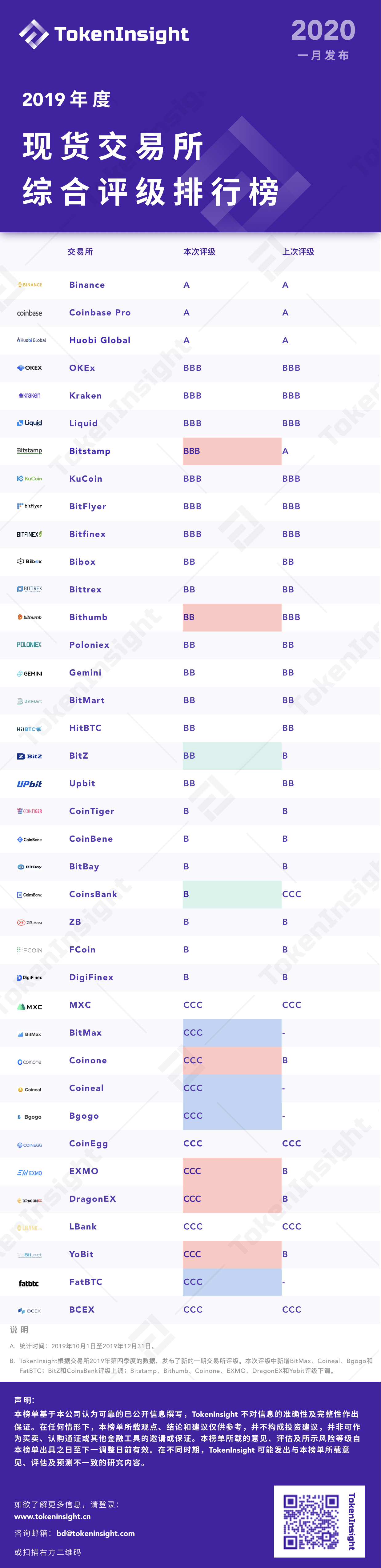 今日推荐 | 2019现货交易所研究报告：全球总交易量13.8万亿美元，BTC占比48.29%