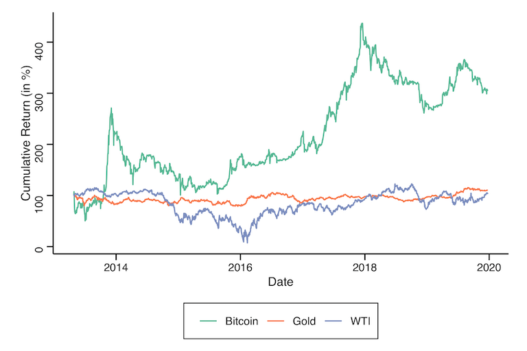 分析比特币与黄金和原油的相关性：比特币到底是商品、货币还是避险性资产？