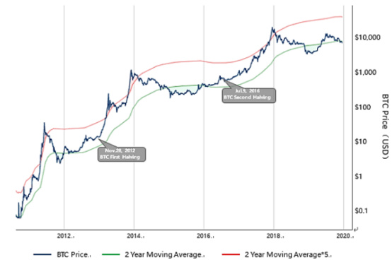 大数据告诉你，比特币减半行情的最佳介入时机