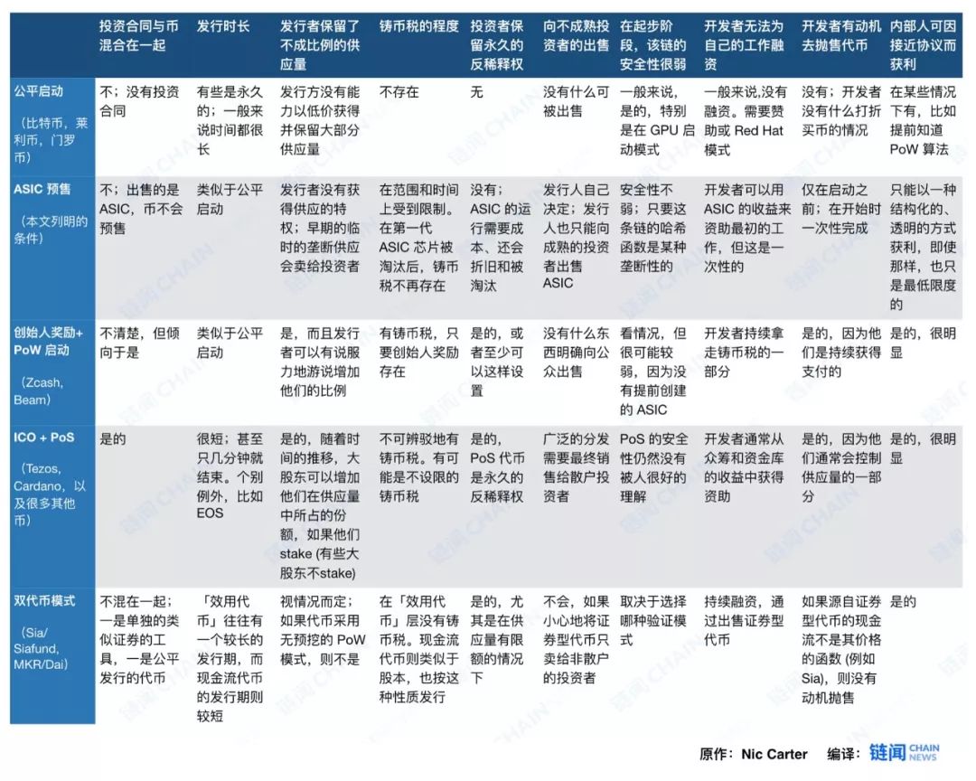 今日推荐 | 如何公平或不公平地启动区块链？