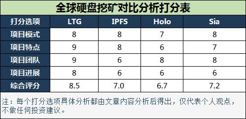 2020年分布式存储 | LTG、IPFS、HOLO和SIA全解析