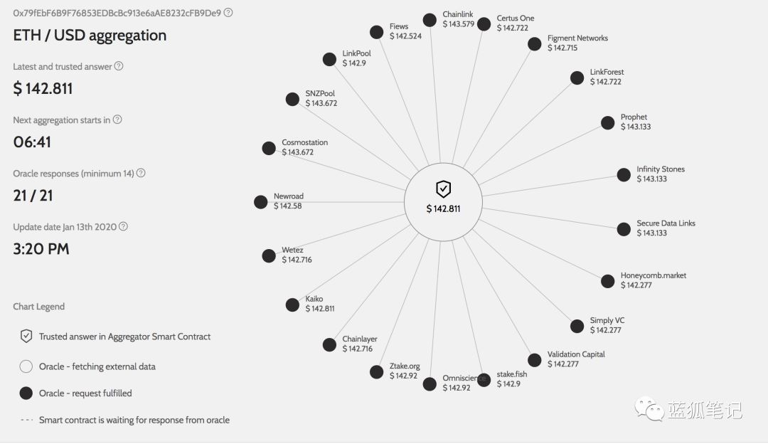 ChainLink、预言机与两个世界的连接