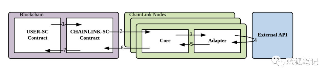 ChainLink、预言机与两个世界的连接