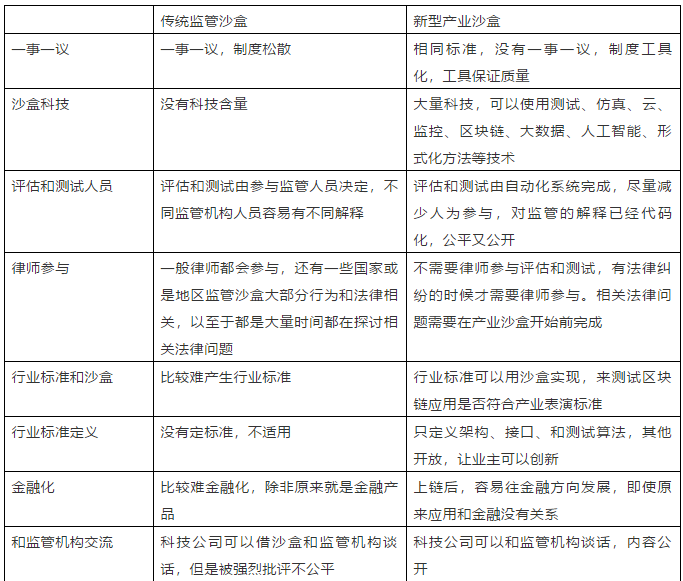 观点 | 监管沙盒证实实行有困难，中国应积极部署产业沙盒