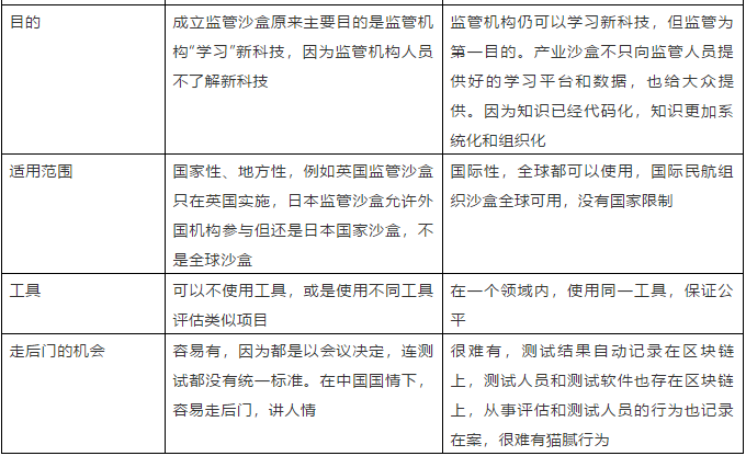 观点 | 监管沙盒证实实行有困难，中国应积极部署产业沙盒