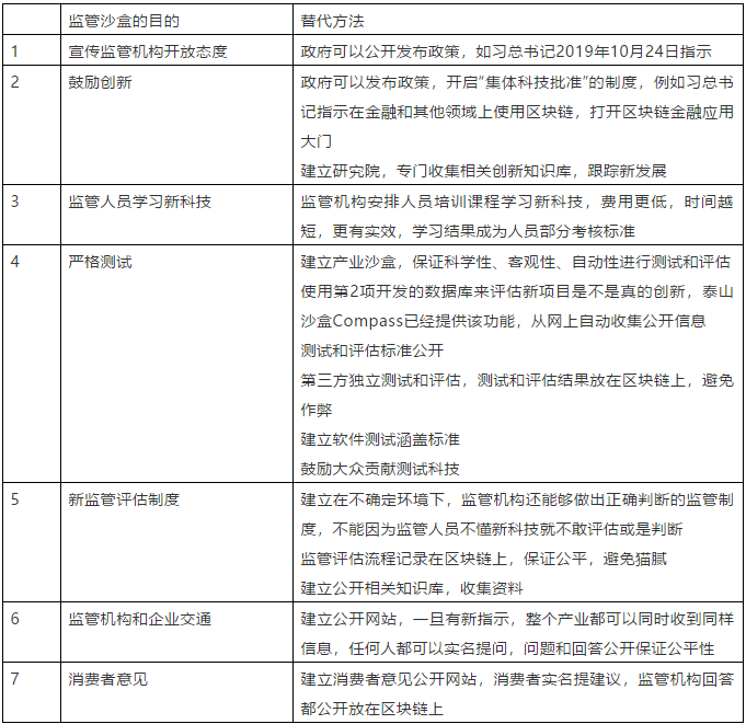 观点 | 监管沙盒证实实行有困难，中国应积极部署产业沙盒