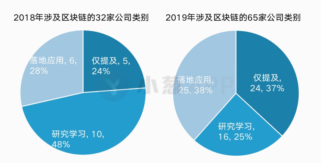 2020年，区块链是一件亏钱也要做的事