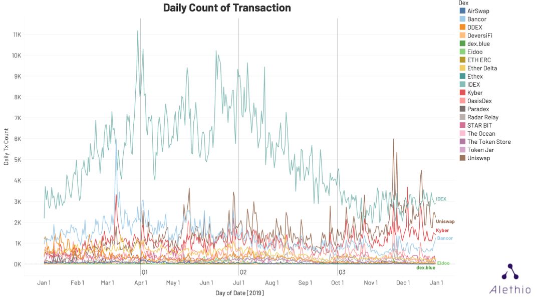 数据告诉你，DEX生态系统在2019年是如何演变的