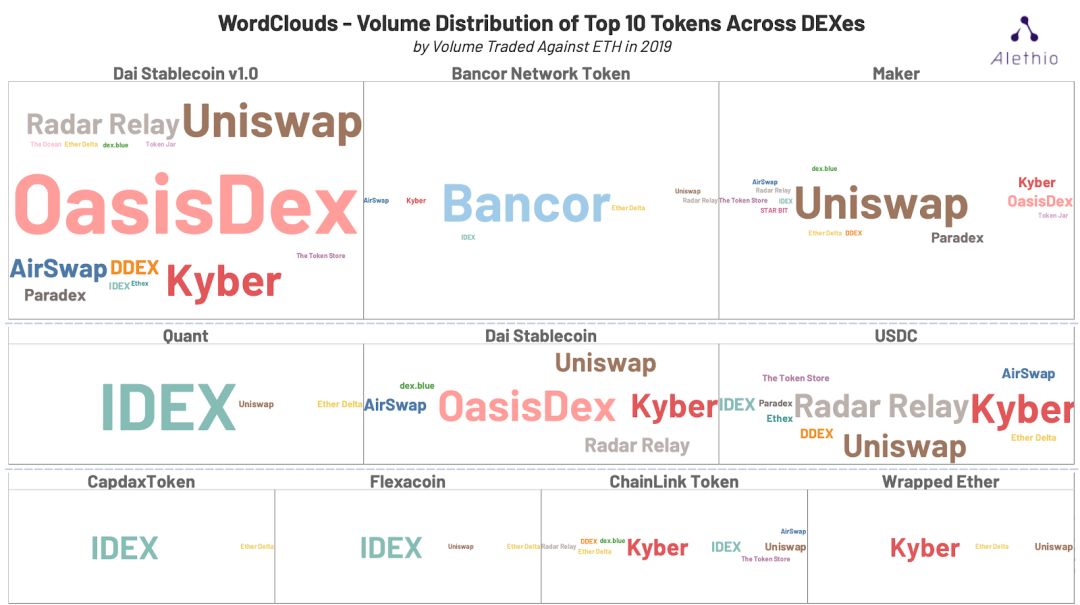 数据告诉你，DEX生态系统在2019年是如何演变的