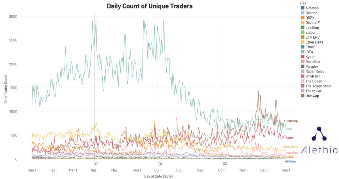 数据告诉你，DEX生态系统在2019年是如何演变的