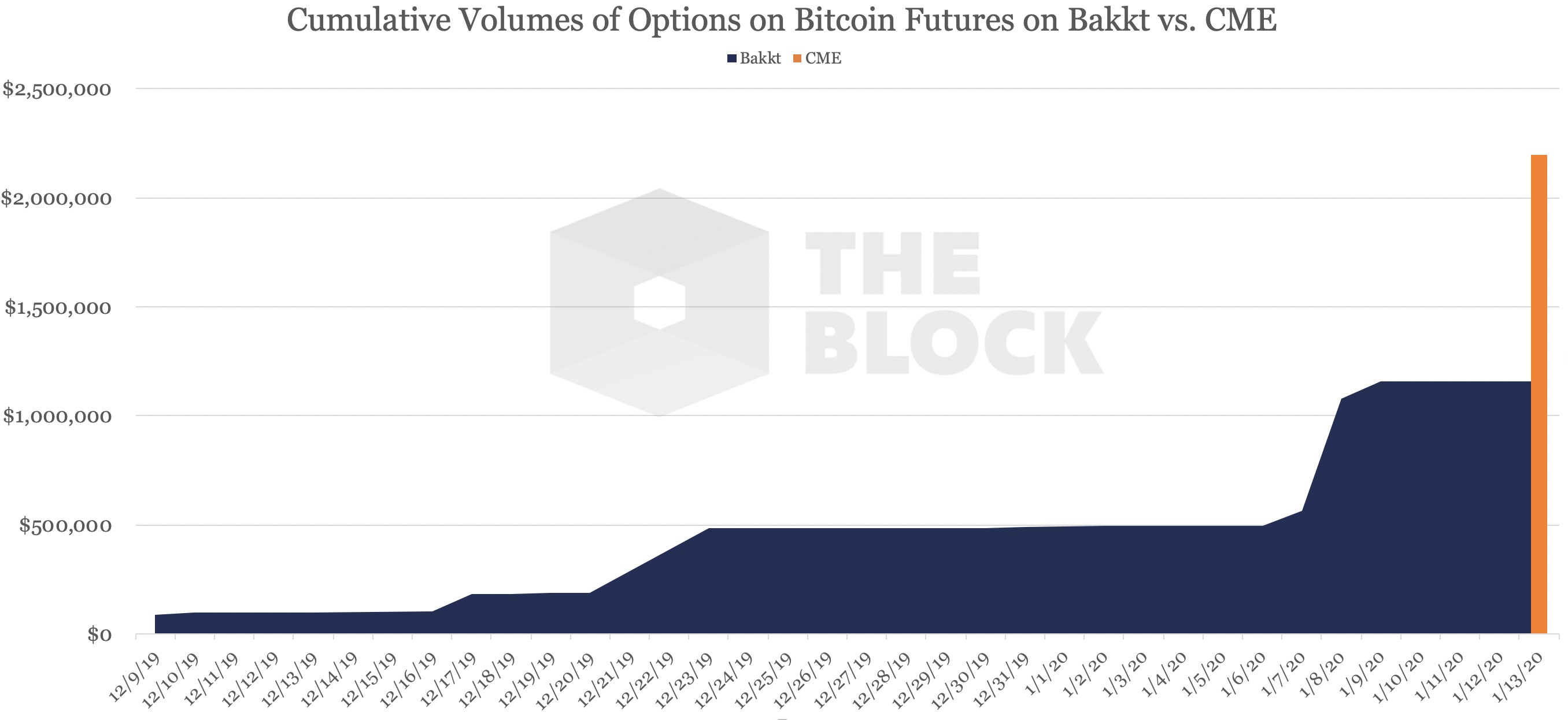 赶超Bakkt！芝商所推出比特币期权，首日交易量约210万美元