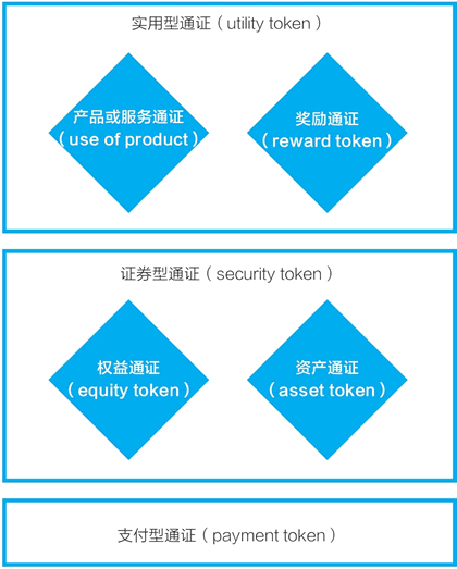 通证经济，Token种类那么多，一文帮你理清之间的关系